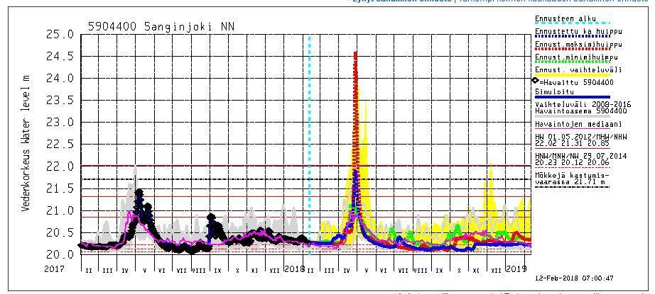 Vedenkorkeus Sanginjoella Kuva 5. Vesistöennusteet: Oulujoen vesistöalue Sanginjoki.