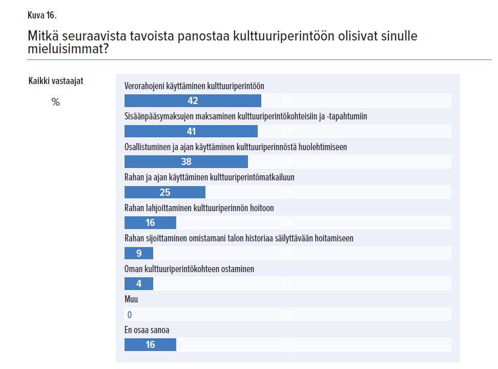 Kulttuuriperintöbarometri 2017 Sisäänpääsymaksut: mieluisin tapa yli 65-vuotiaille akateemisesti koulutetuille naisille