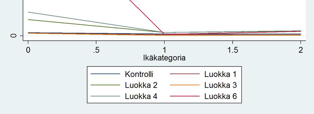 Keuhkolöydöksien todennäköisyys eri ikäkategorioissa, teurastamo 2