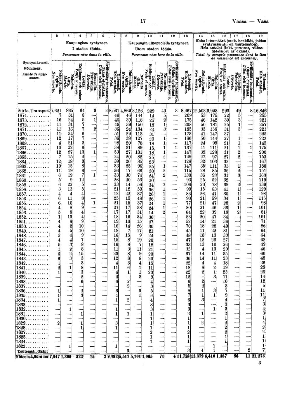 Vaasa Tasa Syntymävuos. Födelseår. Année de nassance. j j j t! Kaupungssa syntyneet. I staden födda. Personnes nées dans la vlle. fel 0 a Kaupungn ulkopuolella syntyneet. Utom staden födda.