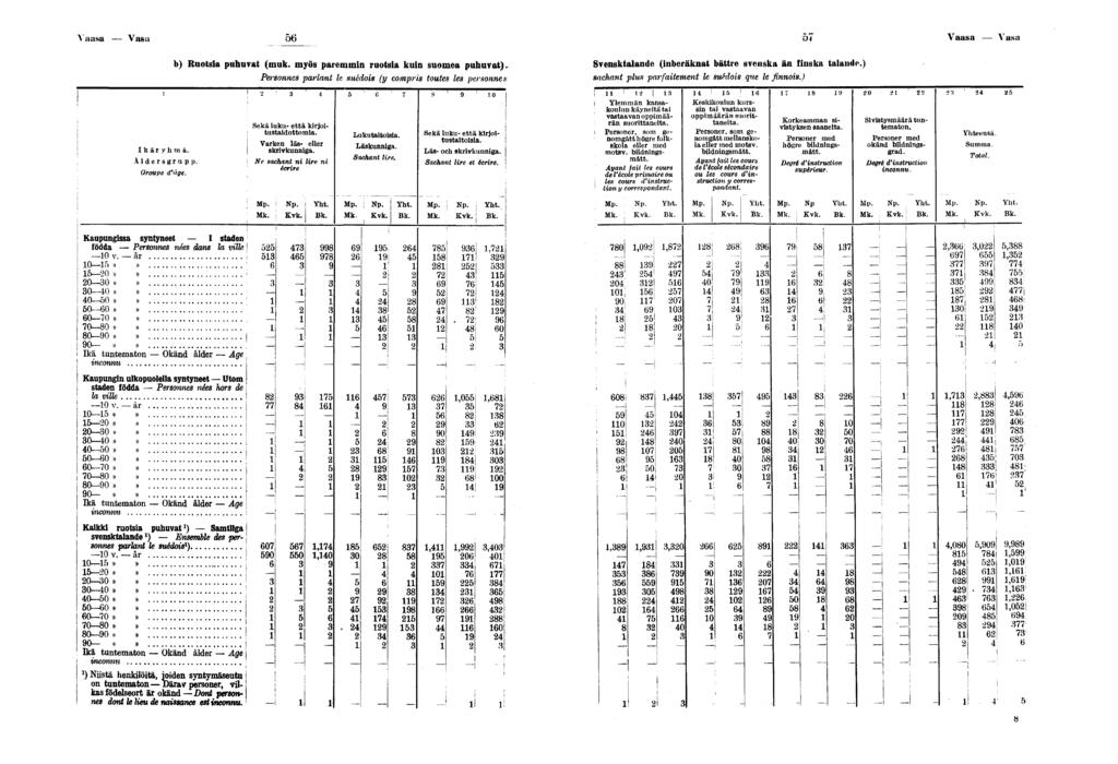 Vaasa Vasa ö< Vaasa Vasa Ikäryhmä. Åldersgrupp. Groupe d'âge. b) Ruotsa puhuvat (muk. myös paremmn ruotsa kun suomea puhuvat).