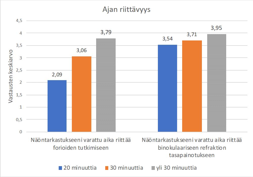 47 ja kokemus ajan riittävyydestä korreloivat positiivisesti keskenään (r=0,50, p=0,00).