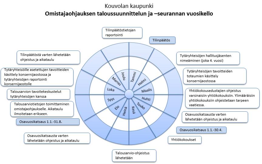 5 Kuvassa 1 on esitetty Kouvolan kaupungin omistajaohjauksen taloussuunnittelun ja seurannan vuosikello.