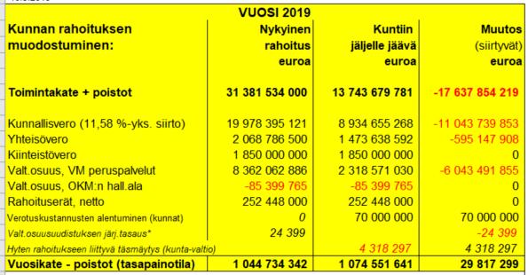 Laskelma sote- ja maakuntauudistuksen