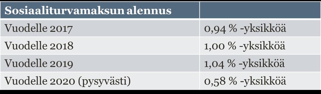 Kilpailukykysopimuksen sisältö Sosiaalivakuutusmaksujen alentaminen 3.