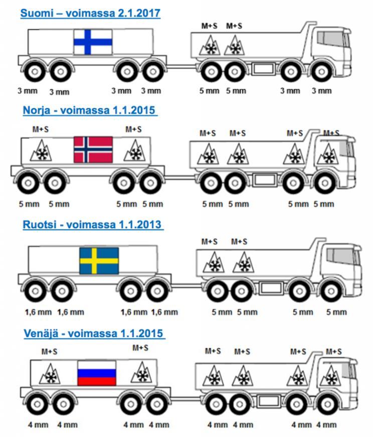 Tämänhetkiset minimivaatimukset Suomessa ja naapurimaissa Raskaan kaluston talvirengasvaatimukset 2.1.2017 
