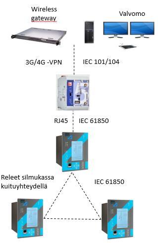Tietoliikenne valvomoon Ethernet-kytkintä hyödyntäen tai releiden ollessa silmukassa.