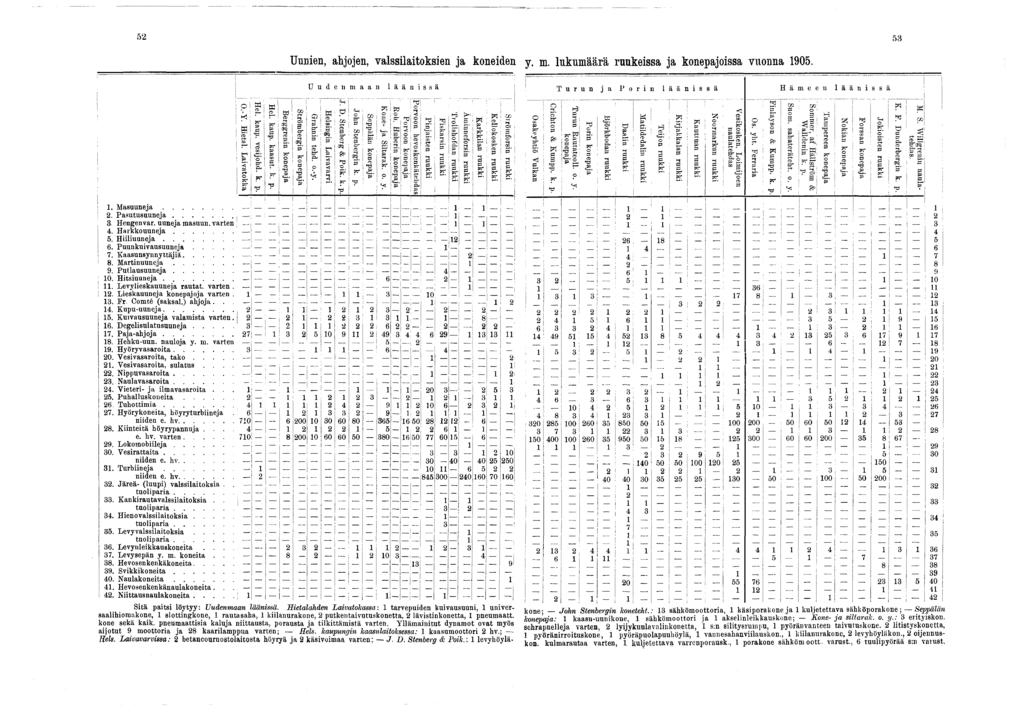52 53 Uunien, ahjojen, valssilaitoksien ja koneiden y. m. lukumäärä ruukeissa ja konepajoissa vuonna 905. Uudenmaan läänissä Turun ja Porin läänissä Hämeen läänissä!. M a s u u n e ja... O.-Y. Hietal.