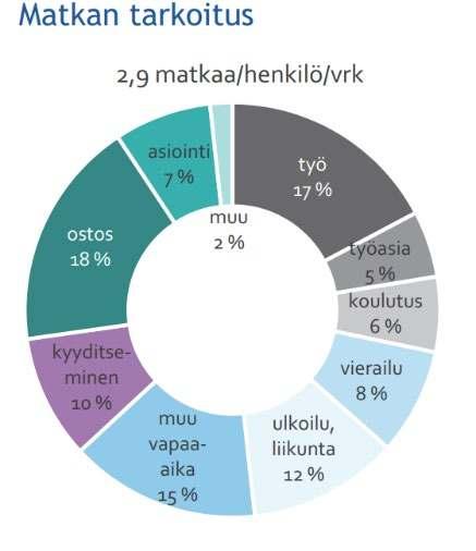 56% matkojen tarkoituksista kuvattuna