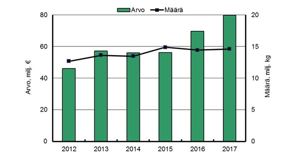 Kuva 8. Kasvatetun ruokakalan tuotannon reaaliarvo ja tuotantomäärä vuosina 2012 2017.