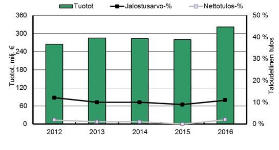 5. Kalatukkukaupan tuotot kasvoivat Vuonna 2016 Suomessa oli 60 kalatukkuyritystä, joiden liikevaihto oli vähintään 11 296 euroa vuodessa (liite 3: taulukko 3.4).