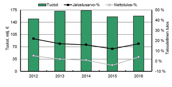 6. Kalaan erikoistuneella vähittäiskaupalla oli voitollinen vuosi Vuonna 2016 Suomessa oli 114 kalan vähittäiskauppaan erikoistunutta yritystä, joiden liikevaihto oli vähintään 11 296 euroa vuodessa