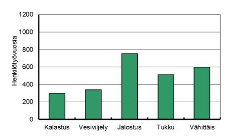 1. Kalatalouden tuotot kasvoivat Vuonna 2016 kalataloudessa toimi 1 779 yritystä. Toimialan yritysten kokonaismäärä kasvoi muutamalla kymmenellä yrityksellä.