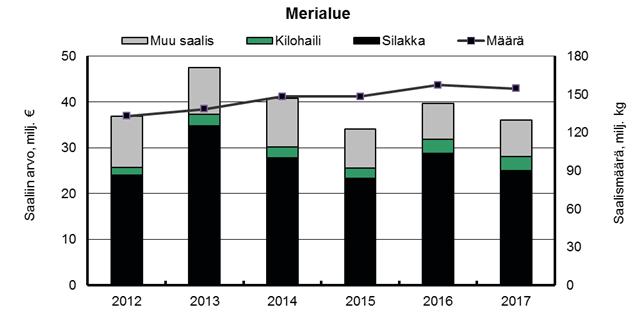 Kuva 5. Ammattikalastajien saaliin reaaliarvon ja määrän (viiva) kehitys merellä vuosina 2012 2017 (Luonnonvarakeskus 2018b).