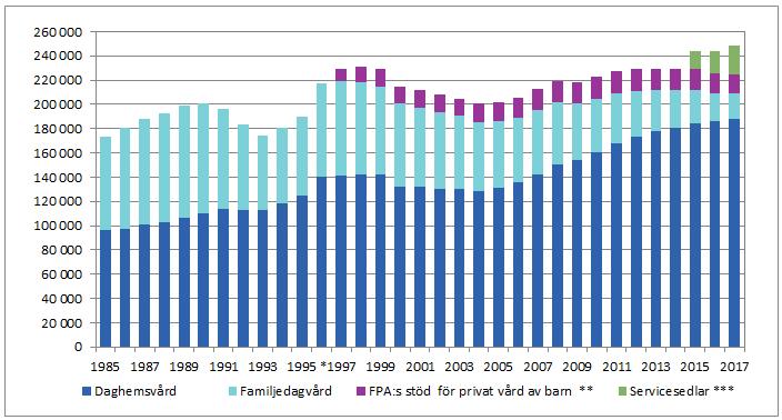 Andelen som använde FPA:s privatvårdsstöd för småbarnspedagogik var 6,3 procent.