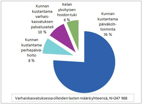 Varhaiskasvatus 2017 Lapset kunnallisessa ja yksityisessä varhaiskasvatuksessa Suomessa kaikkiaan 247 968 lasta osallistui varhaiskasvatukseen vuonna 2017.