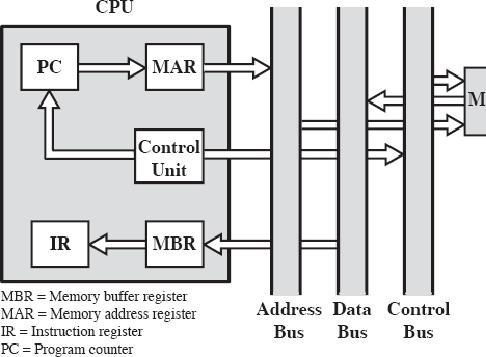 4) Ohjaus = kontrolloidaan data siirtämistä paikasta toiseen u CPU:n sisällä: REG REG, ALU REG, ALU-operaatiot u CPU MEM (I/O-ohjain): osoite, data, ohjaus Ajoitus, järjestys Mikro-operaatiot