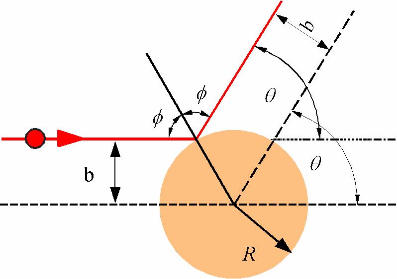 Sironta kovita paoita Kuvan pruta θ b Rinφ Rco Sijoittaaa yhtäöön (4) b b σ ( θ ) inθ θ R co ( θ / ) in ( θ / ) R inθ 4 π Kokonaivaikutuaa R σ π inθθ π R 4 Jokainn pao poitaa uihkuta oan