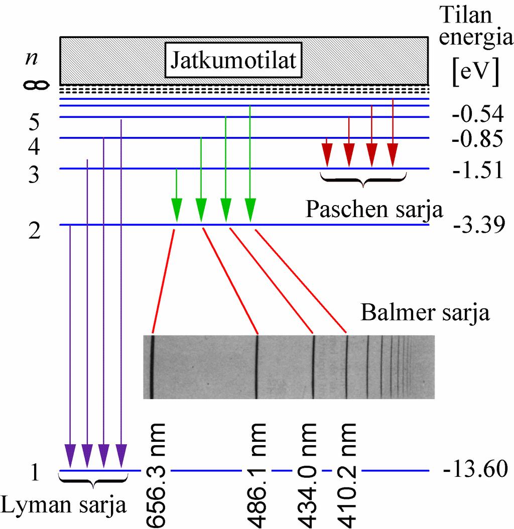 Ytin iikkn vaikutu Suhtinn iik: ktronin aa korvataan uhtia aaa 4 µ µ 3 8ε h c + R R R M Vtyatoin iiopktri Fotonin nrgia : hf E E Rhc Rhc n n Rhc n n Rybrg- Ritz kaava R λn n n n. Paokoorinaatito.