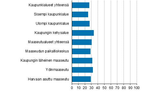 Kuvio Vapaaehtoistyötä kuukauden aikana tehneiden osuus sosioekonomisen aseman mukaan, vuotta täyttäneet, % LänsiSuomessa tehtiin eniten vapaaehtoistyötä Alueellisesti tarkasteltuna vapaaehtoistyön