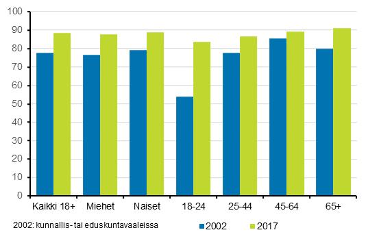Aikomus äänestää vaaleissa suurinta ylempien toimihenkilöiden keskuudessa Vaaleissa äänestäminen on selvästi laajin yhteiskunnallisen vaikuttamisen muoto Suomessa Kevään 0 presidentinvaaleissa