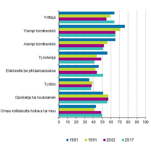 Kuvio Osallistunut yhdistystoimintaan kuukauden aikana sosioekonomisen aseman mukaan, vuotta täyttäneet, % Sukupuolella on merkitystä siinä, minkä tyyppiseen yhdistystoimintaan osallistutaan Miehet