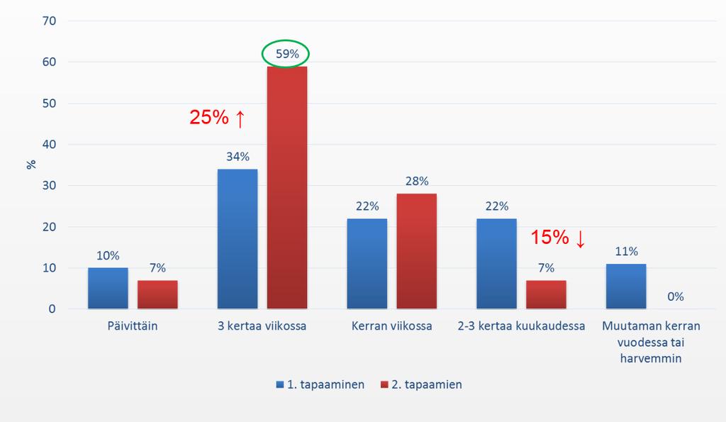 KUINKA USEIN HARRASTAT LIIKUNTAA