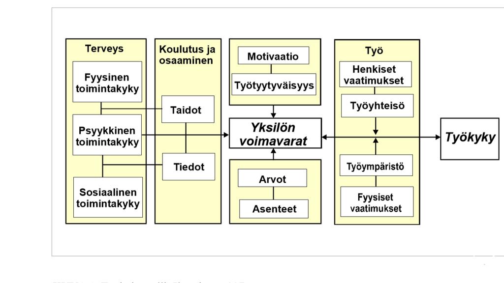 Kuvio 2 Työkykymalli (Ilmarinen 1997). 3.