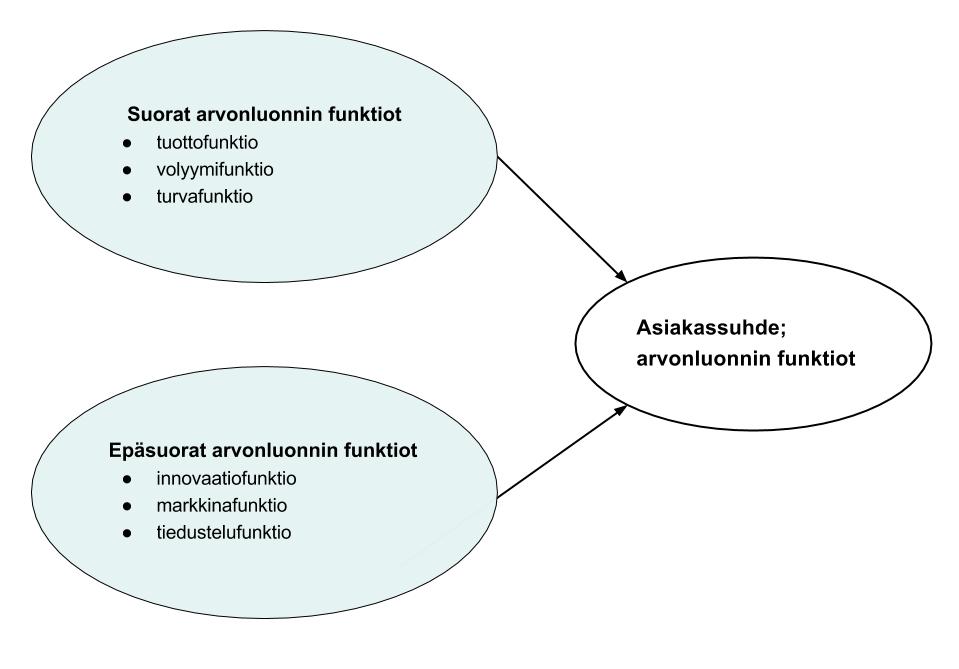 10 Kuva 1. Asiakassuhde ja arvonluonnin funktiot Myös asiakas hyötyy asiakassuhteesta suorien tai epäsuorien arvonluonnin funktioiden myötä.