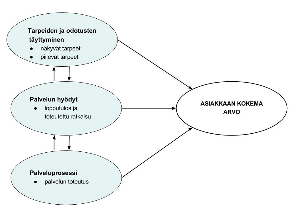 12 Kuva 2. Asiakkaan kokeman arvon ulottuvuudet (mukaillen Woodruff 1997, s. 140; Parasuraman et al 1991, s. 42; Grönroos 2000, s. 101).