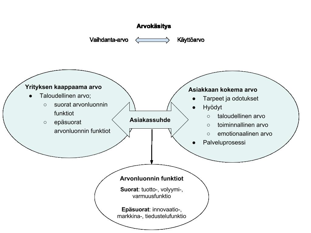 13 Kuva 3. Asiakassuhteessa tapahtuva arvonluonti ja arvon ulottuvuudet (mukaillen Walter et al. 2001; Priem 2002; Woodruff 1997; Rintamäki et al. 2007).