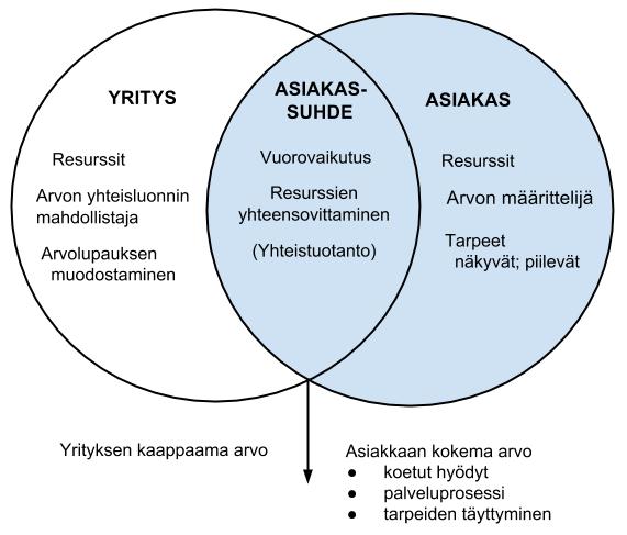 23 Kuva 4. Arvon yhteisluonti prosessina. (mukaillen Storbacka & Nenonen 2006; Payne et al. 2008; Grönroos & Voima 2012; Agrawal & Rahman 2015).