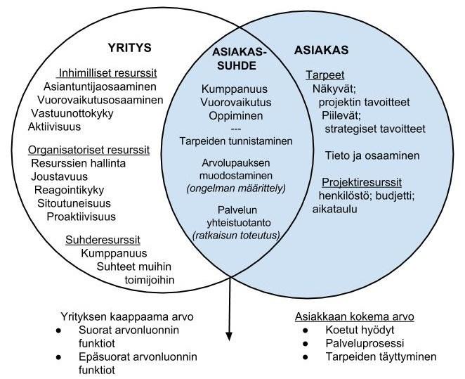 62 Kuva 9. Viitekehys arvon yhteisluontiin ja resursseihin tietointensiivisissä liikeelämän palveluissa (mukaillen Grönroos & Voima 2012; Aarikka-Stenroos & Jaakkola 2012) 7.