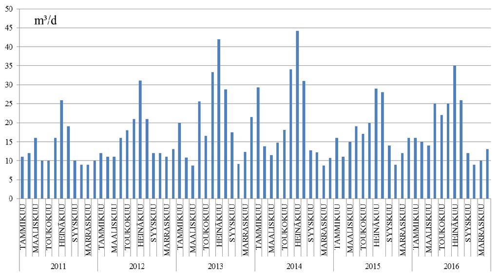 Kuvassa 2 on esitetty puhdistamon kuukausikeskiarvoinen tulovirtaama vuosina 2011-2016. Kuvaajasta on selvästi havaittavissa suurimpien virtaamien keskittyminen kesäaikaan. Kuva 2.