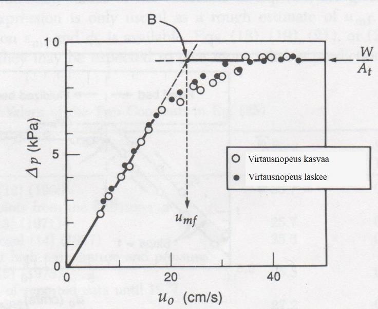 23 Kuva 6. Tyypillinen laajan hiukkaskokojakauman materiaalin painehäviövirtausnopeuskuvaaja. (Kunii & Levenspiel 1991, 72.) 4.