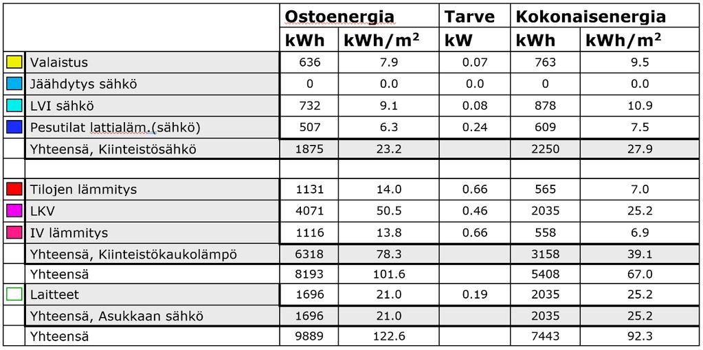 Sähköisellä lattialämmityksellä lämmitettyjen märkätilojen lämmitysenergiannettotarve on tulosteen mukaan 507 kwh. Tyypillisen huoneiston tilojen lämmitysnergiannettotarve on näin ollen 1638 kwh.