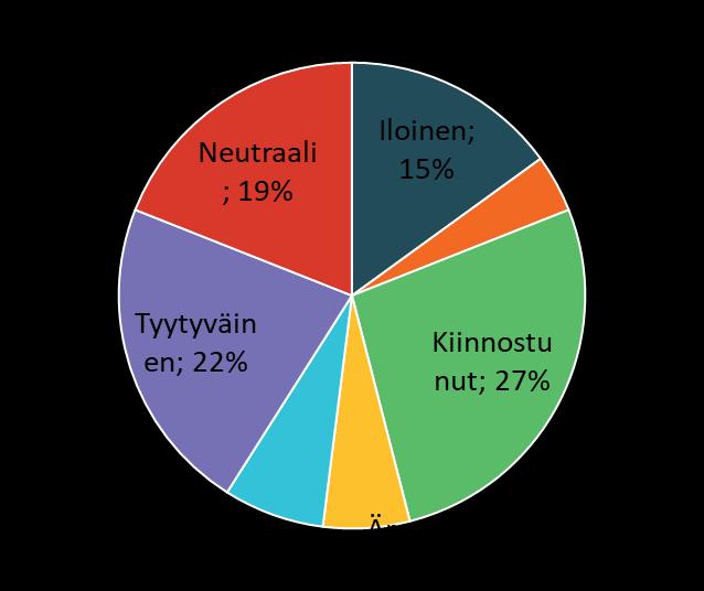 Sivuston eniten herättämä tunne 2017 72 % herätti