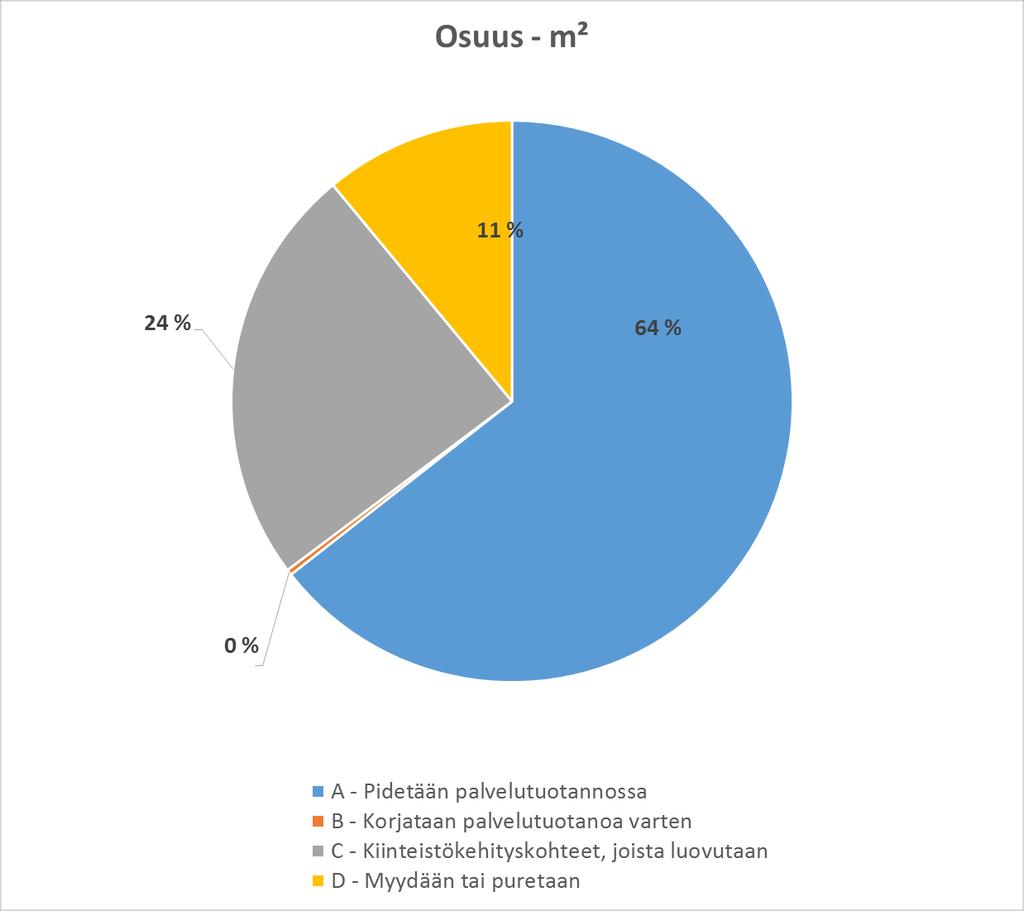 Rakennusomaisuuden jako salkkuihin Tilapalvelujen toimesta tehdyn jaon mukaan pääosa kaupungin omistamista rakennuksista kuuluu A-osaan eli ne palvelevat ydintehtävää.