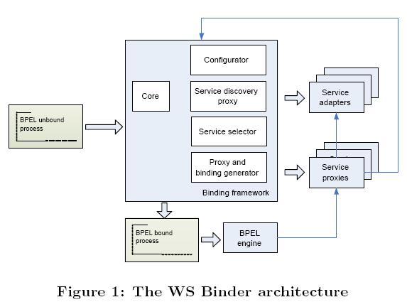 Palveluiden sitominen ja väliohjelmistot WS-Binder tutkimusprototyyppi Teknologisten palveluiden sidonta dynaamisesti ja QoS-perustaisesti koosteeseen Kooste määritelty abstraktina WS- BPEL
