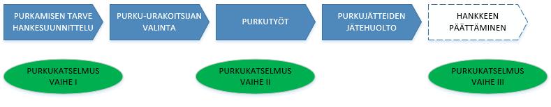 VAIHE I A. Haitta-ainekartoitus - Mitä, missä, määrä - Purkusuositukset/vaatimukset B.