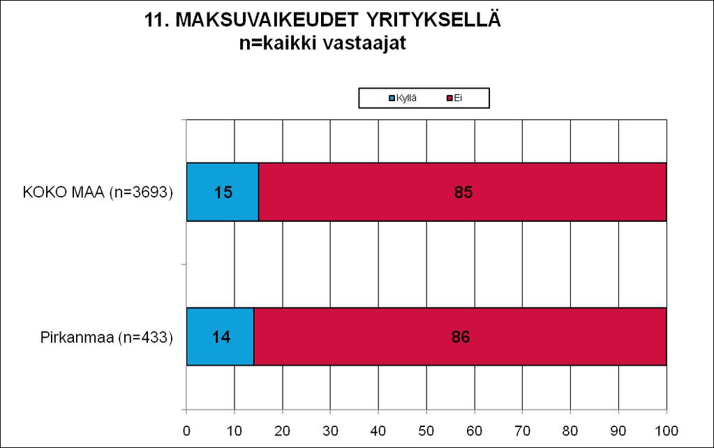 11 MAKSUVAIKEUDET JA -JÄRJESTELYT Koko maassa 15 prosentilla