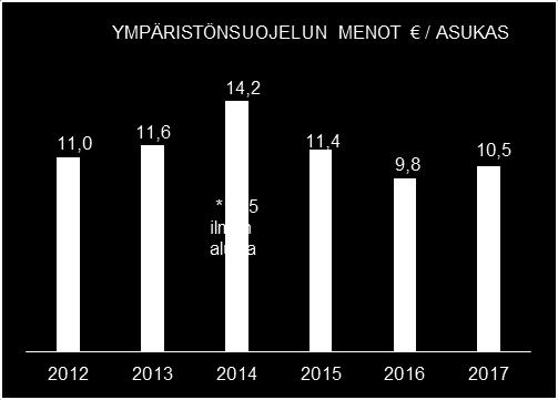 valvontatarkastukset). Suurimmat menot aiheutuivat henkilöstön palkkakustannuksista sekä palveluiden ostosta (ilmanlaadun tarkkailu ja osallistuminen Valonian toimintaan).