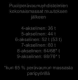 Asetusluonnos: puoliperävaunuyhdistelmien massat määräytyvät kuten muilla yhdistelmillä 26/28 t 36 t