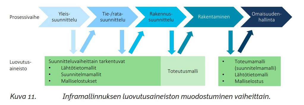 Mallien sisältö ja vastuut YIV:n hengessä LÄHTÖTIETOMALLIT Tilaaja on vastuussa kaikissa vaiheissa siirryttäessä suunnitelmavaiheesta seuraavaan vaiheeseen. Ennen vastattiin vain kairauspisteistä.