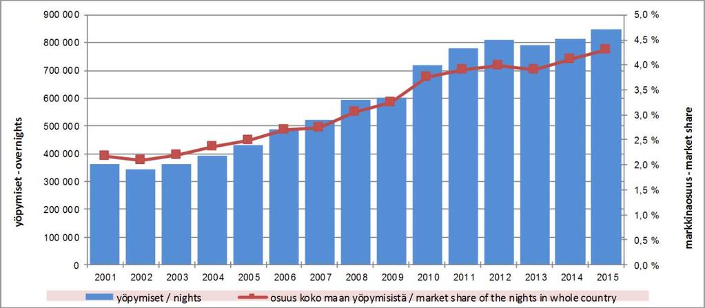 3 Kokonaisyöpymiset Vantaalla ja markkinaosuus koko maan yöpymisistä Total bednights in Vantaa and market share of the bednights in whole country yöpymiset nights osuus koko maan yöpymisistä market