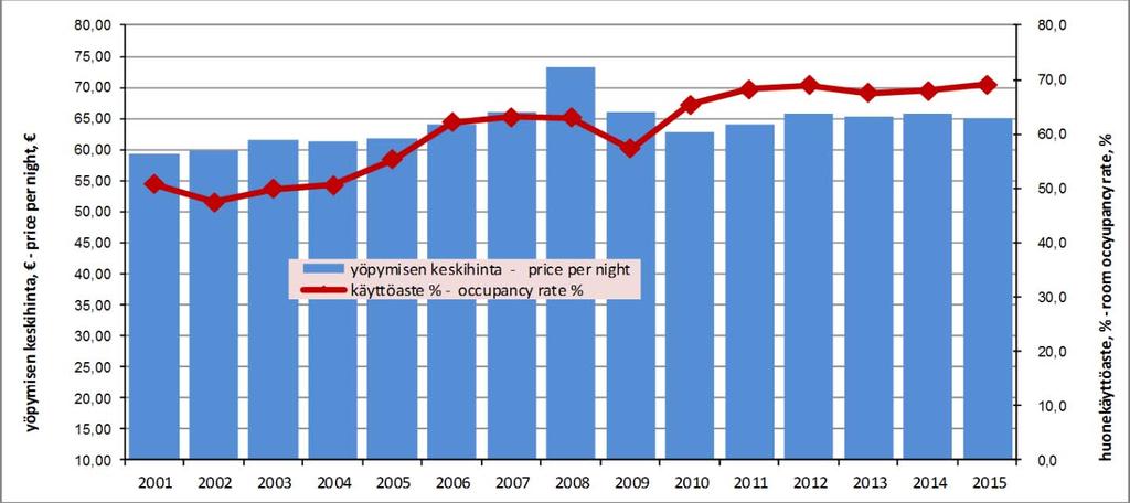 from previous year muutos % edellisestä vuodesta change % from previous year 2007 521 711 2,7 % 32 872 6,7 % 2008 594 563 3,1 % 72 852 14,0 % 2009 603 022 3,2 % 8 459 1,4 % 2010 720 679 3,7 % 117 657