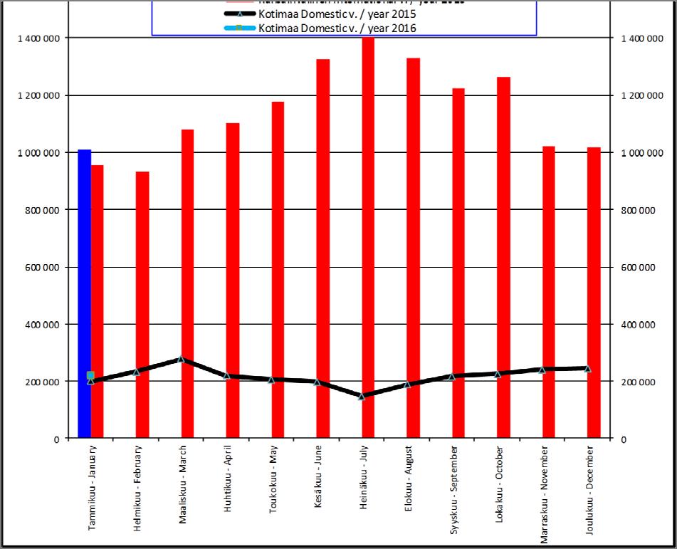 4 Helsinki Vantaan lentoaseman matkustajaliikenne Passenger air traffic at Helsinki Vantaa Airport Kansainvälinen / Interna onal Ko maa / Domes c Yhteensä / Total 2015 2016 2015 2016 2015 2016