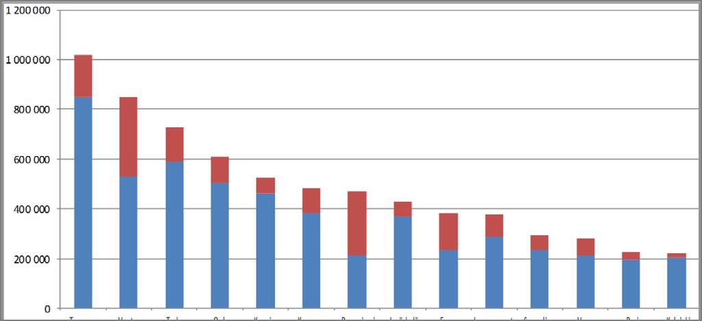 6 Yöpymiset Vantaalla ja eräissä muissa kaupungeissa, 2015 Bednights in Vantaa and in some other ci es, 2015 ko maiset yöpymiset domes c overnights ulkomaiset yöpymiset foreign overnights 2014 2015