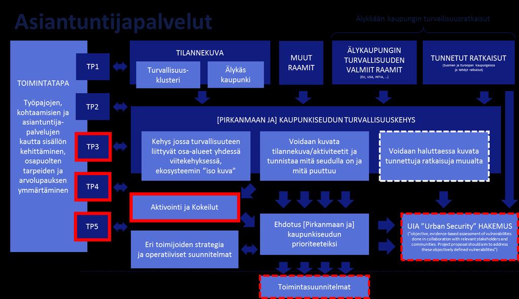 3 HANKINNAN KOHDE Tarjouspyyntö liittyy seuraavan kuvan kokonaisuuteen, ja erityisesti sen punaisella merkittyihin osa-alueisiin: Sisällöntuotannon ja raportoinnin yksityiskohtainen sisältö