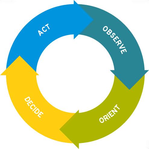 28 Kuva 4. OODA loop 90 ISR-prosessi koostuu Yhdysvaltojen ilmavoimissa viidestä eri pääkategoriasta, jotka tukevat tiedon keräämistä ja analysointia operatiivista käyttöä varten.